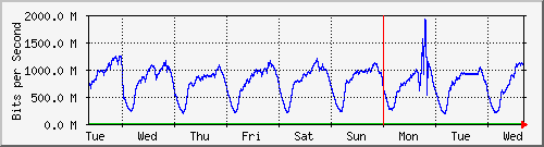 week