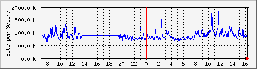 123.108.11.195_xgigabitethernet0_0_10 Traffic Graph