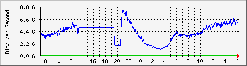 123.108.11.195_xgigabitethernet0_0_11 Traffic Graph