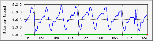 week