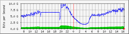 123.108.11.195_xgigabitethernet0_0_12 Traffic Graph