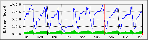 week