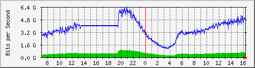 123.108.11.195_xgigabitethernet0_0_13 Traffic Graph