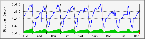 week