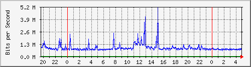 123.108.11.195_xgigabitethernet0_0_14 Traffic Graph