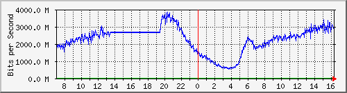 123.108.11.195_xgigabitethernet0_0_3 Traffic Graph