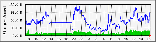123.108.11.195_xgigabitethernet0_0_5 Traffic Graph