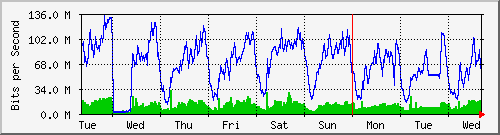 week