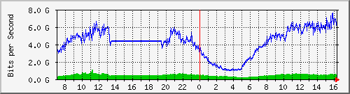 123.108.11.195_xgigabitethernet0_0_6 Traffic Graph