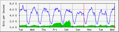 week