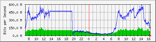123.108.11.195_xgigabitethernet0_0_7 Traffic Graph