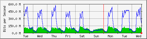 week