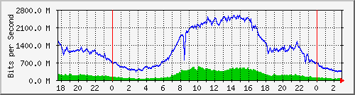 123.108.8.1_ethernet_1_1 Traffic Graph