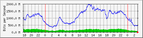 123.108.8.1_ethernet_1_10 Traffic Graph