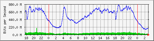 123.108.8.1_ethernet_1_11 Traffic Graph