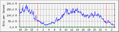 123.108.8.1_ethernet_1_12 Traffic Graph