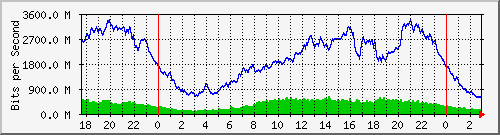 123.108.8.1_ethernet_1_13 Traffic Graph