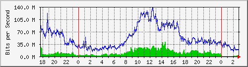 123.108.8.1_ethernet_1_14 Traffic Graph