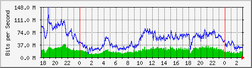 123.108.8.1_ethernet_1_18 Traffic Graph