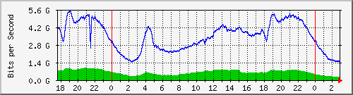 123.108.8.1_ethernet_1_19 Traffic Graph