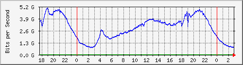 123.108.8.1_ethernet_1_21 Traffic Graph