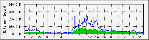 123.108.8.1_ethernet_1_22 Traffic Graph