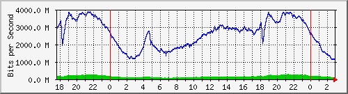 123.108.8.1_ethernet_1_23 Traffic Graph