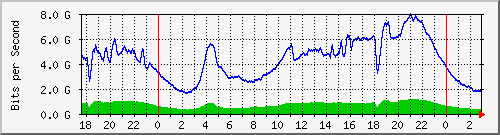 123.108.8.1_ethernet_1_24 Traffic Graph