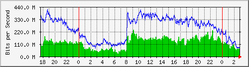 123.108.8.1_ethernet_1_26 Traffic Graph