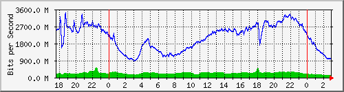 123.108.8.1_ethernet_1_27 Traffic Graph