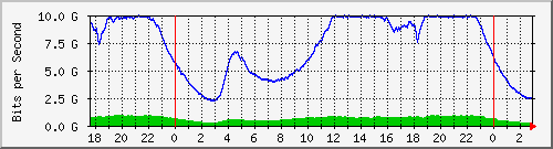 123.108.8.1_ethernet_1_28 Traffic Graph