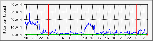 123.108.8.1_ethernet_1_3 Traffic Graph