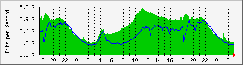 123.108.8.1_ethernet_1_31 Traffic Graph