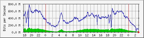 123.108.8.1_ethernet_1_33 Traffic Graph