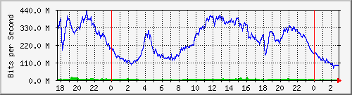 123.108.8.1_ethernet_1_34 Traffic Graph