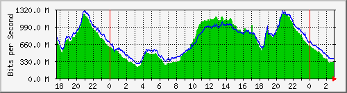 123.108.8.1_ethernet_1_35 Traffic Graph