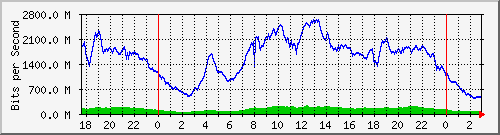 123.108.8.1_ethernet_1_36 Traffic Graph