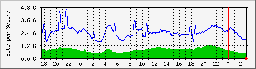 123.108.8.1_ethernet_1_4 Traffic Graph