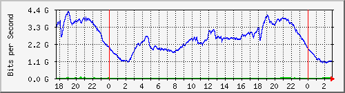 123.108.8.1_ethernet_1_40 Traffic Graph