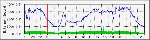 123.108.8.1_ethernet_1_41 Traffic Graph