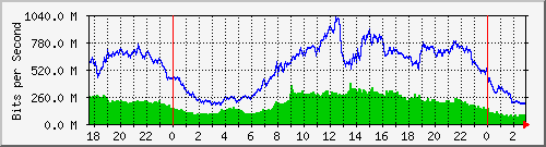 123.108.8.1_ethernet_1_42 Traffic Graph