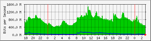 123.108.8.1_ethernet_1_43 Traffic Graph