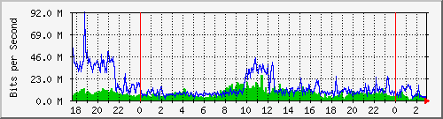 123.108.8.1_ethernet_1_45 Traffic Graph