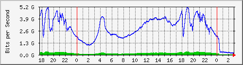 123.108.8.1_ethernet_1_46 Traffic Graph