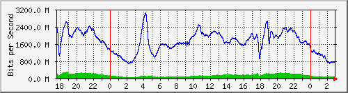 123.108.8.1_ethernet_1_47 Traffic Graph