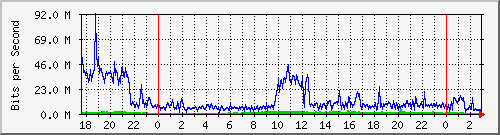 123.108.8.1_ethernet_1_48 Traffic Graph