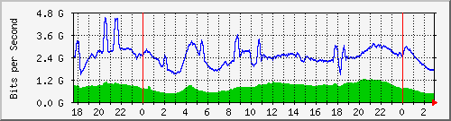 123.108.8.1_ethernet_1_5 Traffic Graph