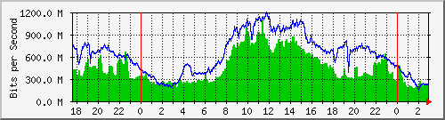 123.108.8.1_ethernet_1_51 Traffic Graph