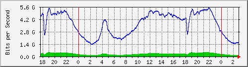 123.108.8.1_ethernet_1_53 Traffic Graph