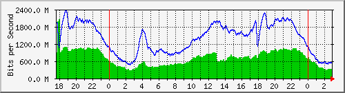 123.108.8.1_ethernet_1_54 Traffic Graph